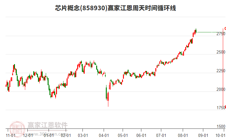 芯片概念贏家江恩周天時間循環(huán)線工具