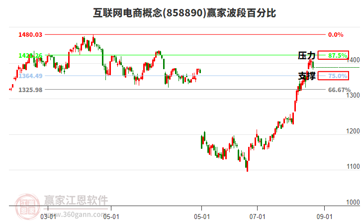 互聯(lián)網(wǎng)電商概念贏家波段百分比工具