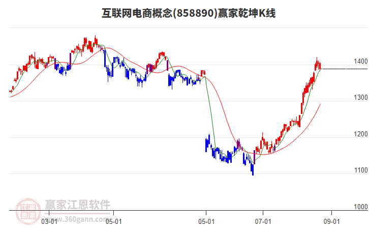 858890互聯(lián)網(wǎng)電商贏家乾坤K線工具