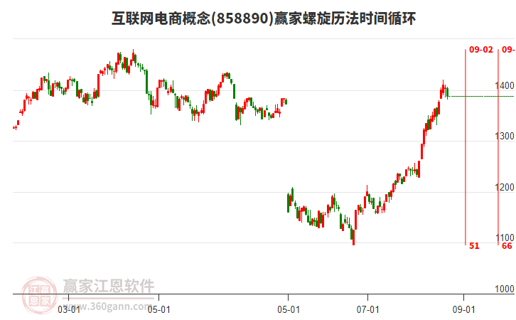 互聯(lián)網(wǎng)電商概念贏家螺旋歷法時間循環(huán)工具