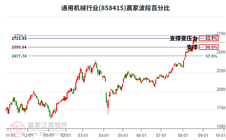 通用機(jī)械行業(yè)贏家波段百分比工具