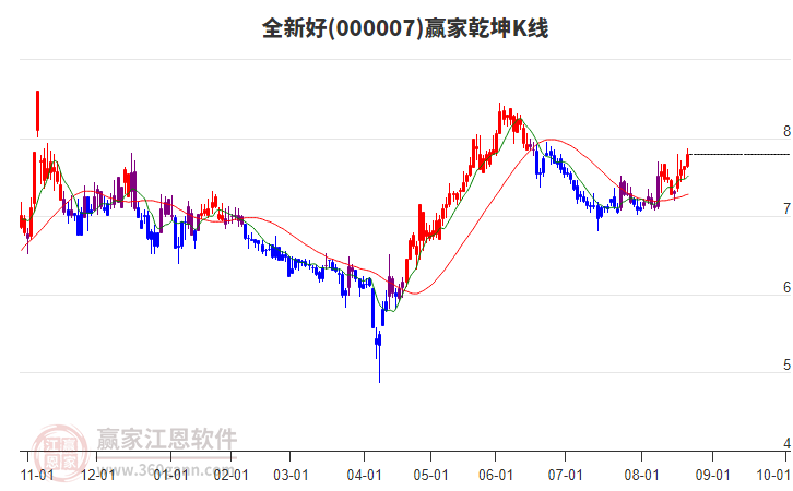 000007全新好贏家乾坤K線工具 000007全新好贏家乾坤K線工具