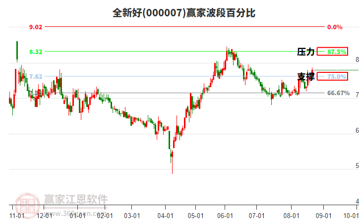 000007全新好贏家波段百分比工具 000007全新好贏家波段百分比工具