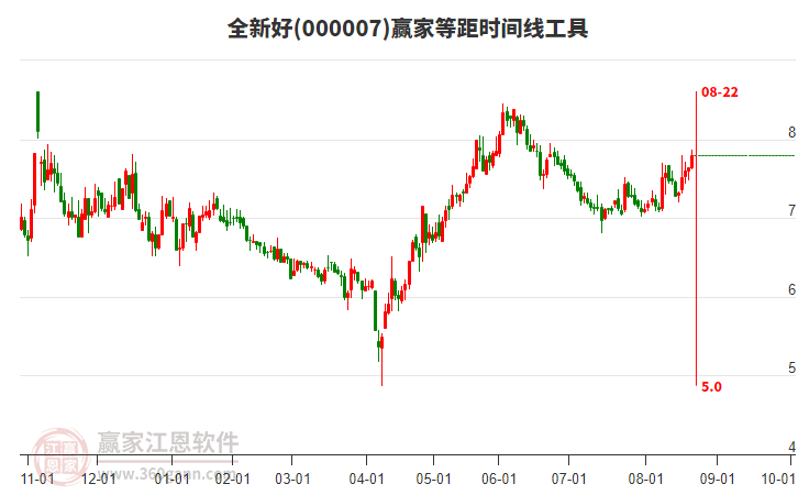 000007全新好贏家等距時間周期線工具 000007全新好贏家等距時間周期線工具