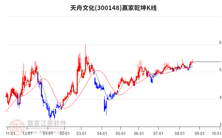 300148天舟文化贏家乾坤K線工具 300148天舟文化贏家乾坤K線工具