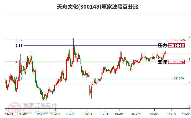 300148天舟文化贏家波段百分比工具 300148天舟文化贏家波段百分比工具