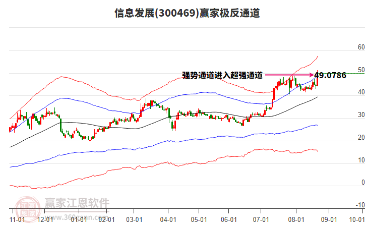 300469信息發(fā)展贏家極反通道工具
