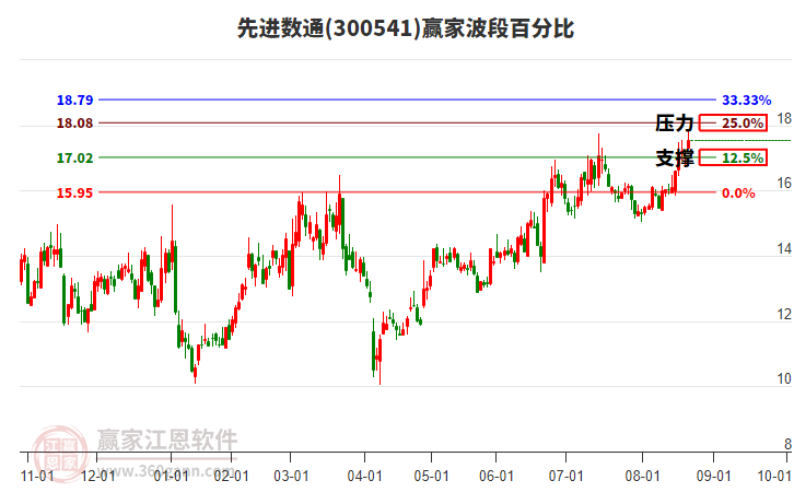 300541先進數(shù)通贏家波段百分比工具 300541先進數(shù)通贏家波段百分比工具