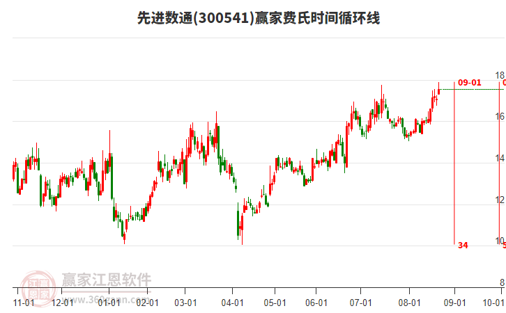 300541先進數(shù)通贏家費氏時間循環(huán)線工具 300541先進數(shù)通贏家費氏時間循環(huán)線工具