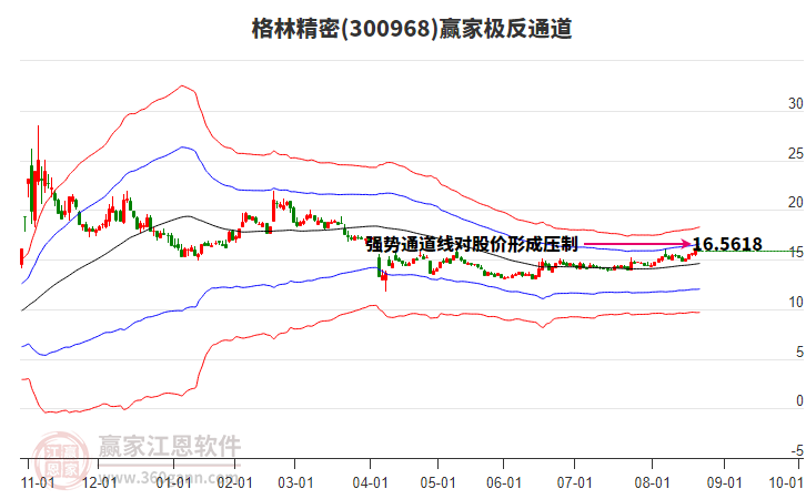 300968格林精密贏家極反通道工具