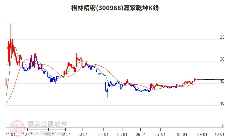 300968格林精密贏家乾坤K線工具