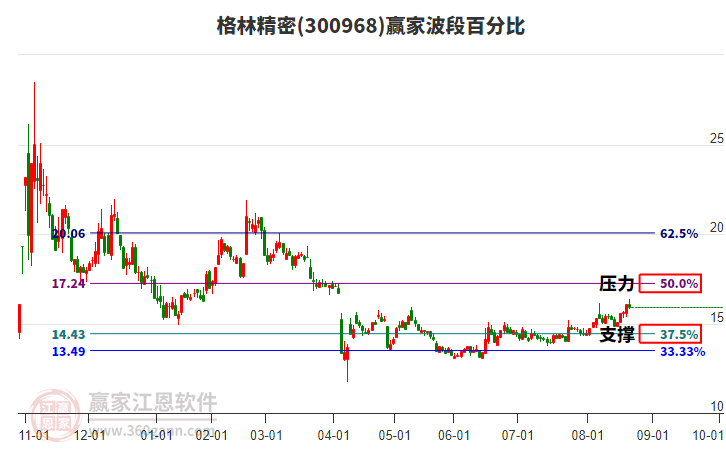 300968格林精密贏家波段百分比工具