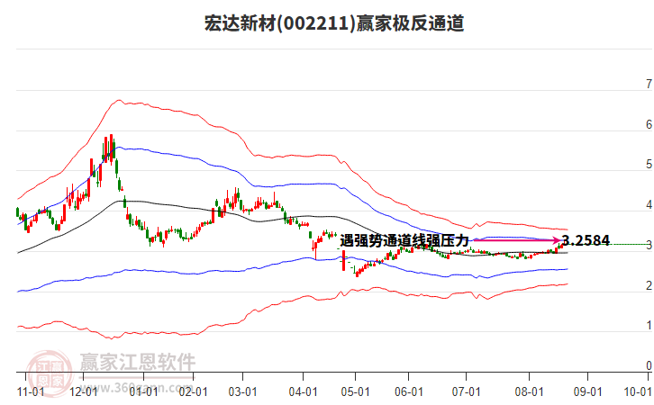 002211宏達新材贏家極反通道工具