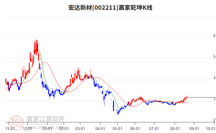 002211宏達新材贏家乾坤K線工具