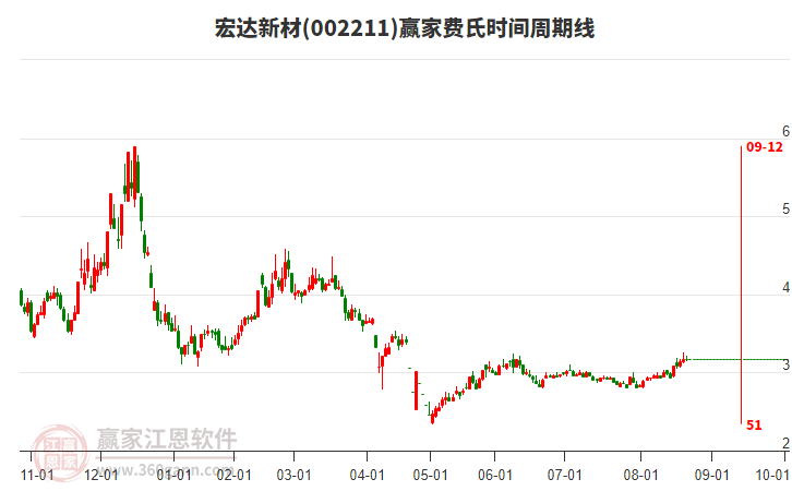 002211宏達新材贏家費氏時間周期線工具