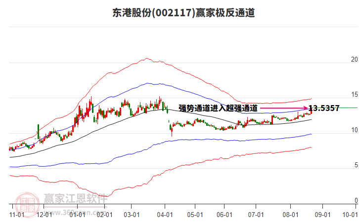 002117东港股份赢家极反通道工具