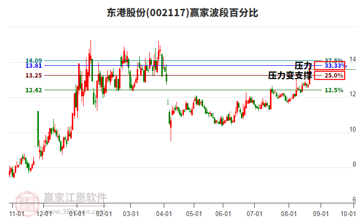002117东港股份赢家波段百分比工具