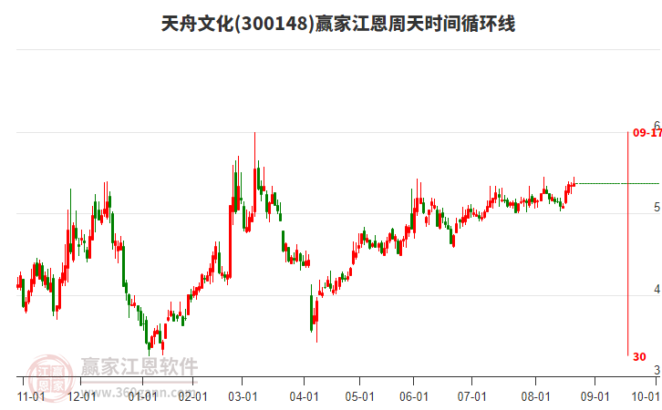 300148天舟文化贏家江恩周天時(shí)間循環(huán)線工具 300148天舟文化贏家江恩周天時(shí)間循環(huán)線工具