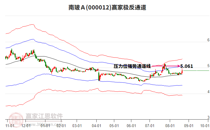 000012南玻Ａ贏家極反通道工具