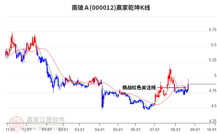 000012南玻Ａ贏家乾坤K線工具