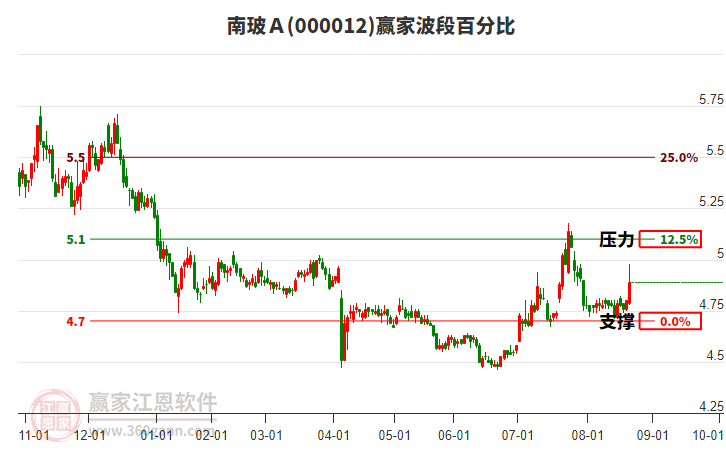 000012南玻Ａ贏家波段百分比工具