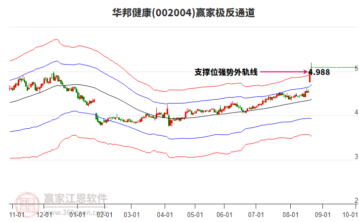 002004華邦健康贏家極反通道工具 002004華邦健康贏家極反通道工具