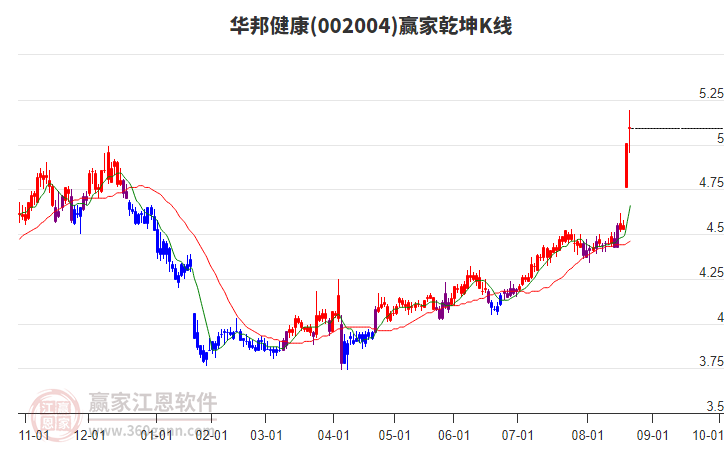 002004華邦健康贏家乾坤K線工具 002004華邦健康贏家乾坤K線工具