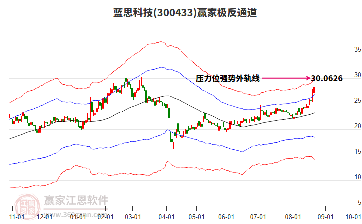 300433藍(lán)思科技贏家極反通道工具 300433藍(lán)思科技贏家極反通道工具