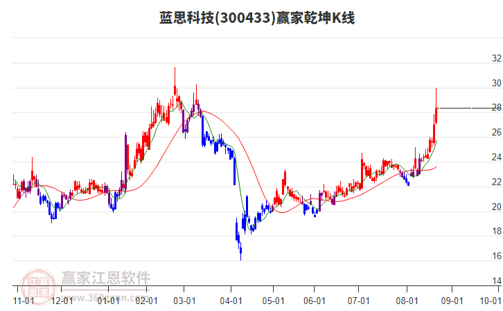 300433藍(lán)思科技贏家乾坤K線工具 300433藍(lán)思科技贏家乾坤K線工具