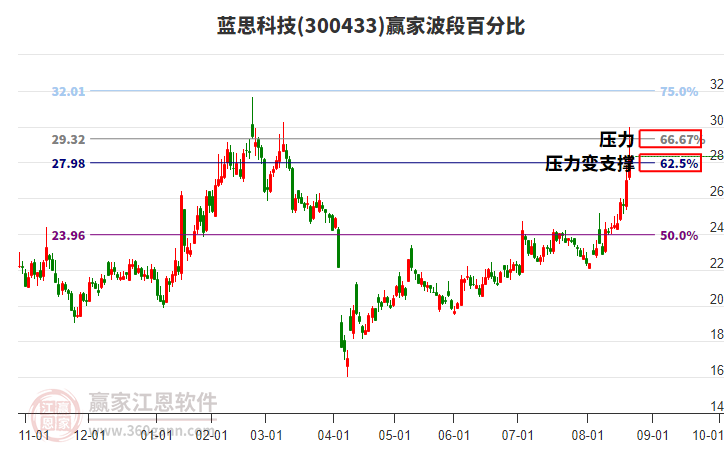 300433藍(lán)思科技贏家波段百分比工具 300433藍(lán)思科技贏家波段百分比工具