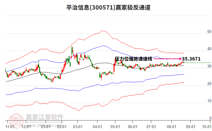 300571平治信息贏家極反通道工具 300571平治信息贏家極反通道工具