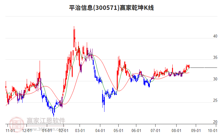 300571平治信息贏家乾坤K線工具 300571平治信息贏家乾坤K線工具