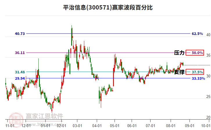 300571平治信息贏家波段百分比工具 300571平治信息贏家波段百分比工具