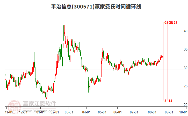 300571平治信息贏家費氏時間循環(huán)線工具 300571平治信息贏家費氏時間循環(huán)線工具