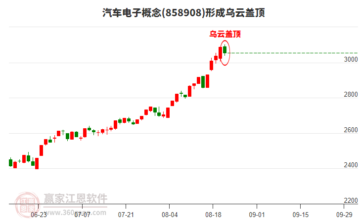 汽車電子概念形成汽車電子概念形成烏云蓋頂形態(tài) 汽車電子概念形成汽車電子概念形成烏云蓋頂形態(tài)