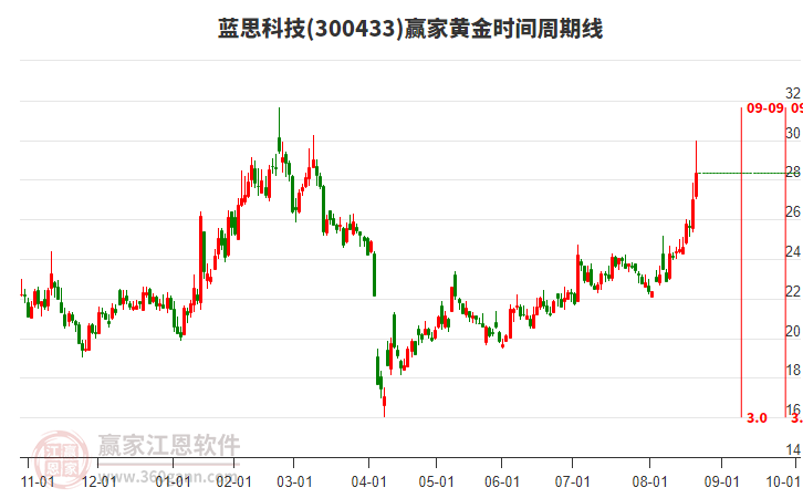 300433藍(lán)思科技贏家黃金時間周期線工具 300433藍(lán)思科技贏家黃金時間周期線工具