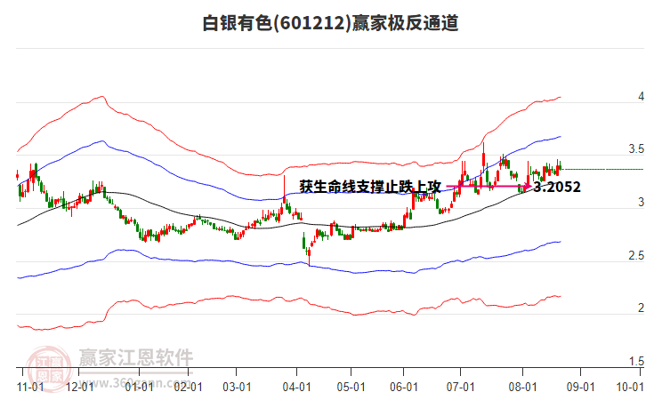 601212白銀有色贏家極反通道工具 601212白銀有色贏家極反通道工具