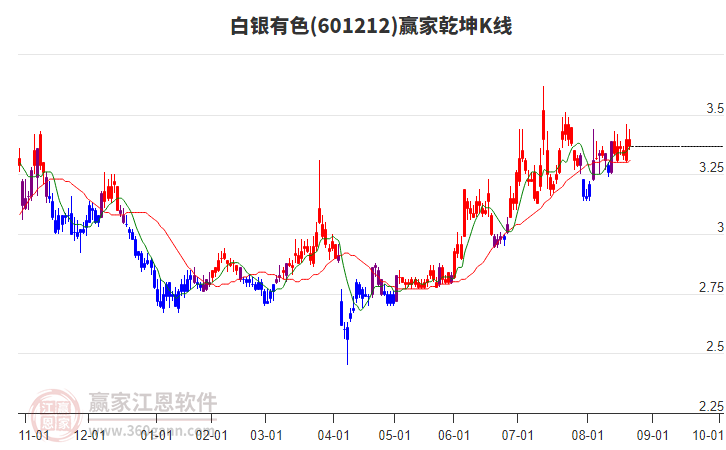 601212白銀有色贏家乾坤K線工具 601212白銀有色贏家乾坤K線工具