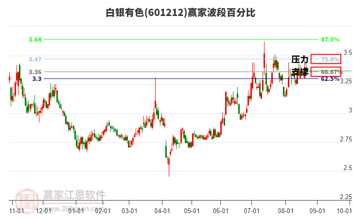 601212白銀有色贏家波段百分比工具 601212白銀有色贏家波段百分比工具