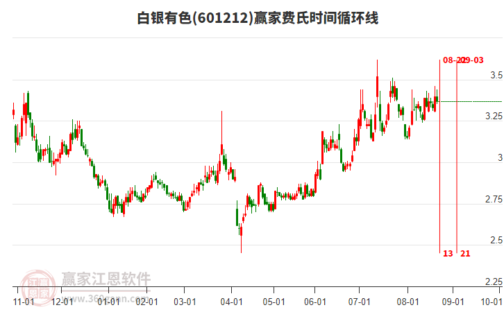 601212白銀有色贏家費氏時間循環(huán)線工具 601212白銀有色贏家費氏時間循環(huán)線工具