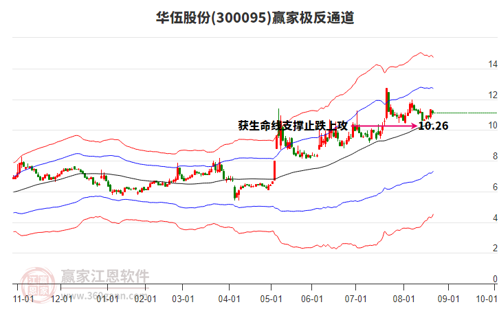 300095華伍股份贏家極反通道工具