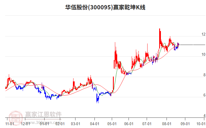 300095華伍股份贏家乾坤K線工具