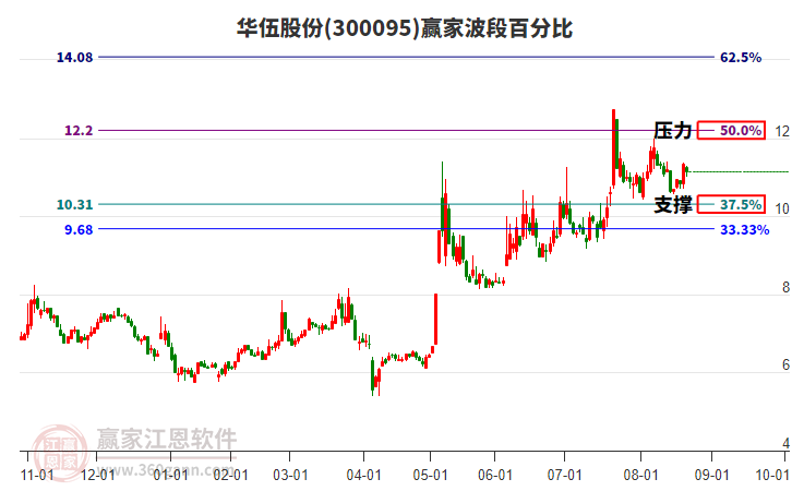 300095華伍股份贏家波段百分比工具
