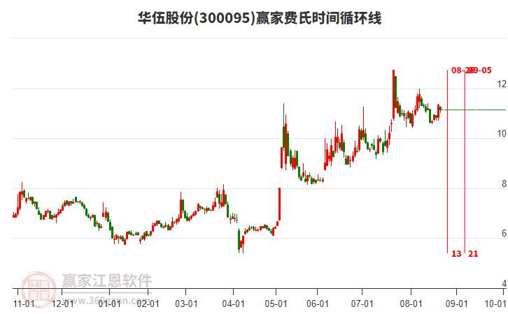 300095華伍股份贏家費(fèi)氏時(shí)間循環(huán)線工具