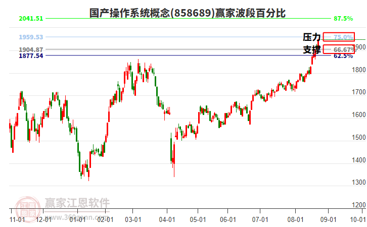 國(guó)產(chǎn)操作系統(tǒng)概念波段百分比工具 國(guó)產(chǎn)操作系統(tǒng)概念波段百分比工具