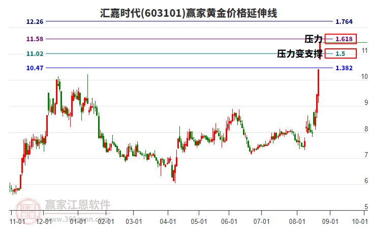 603101匯嘉時代黃金價格延伸線工具
