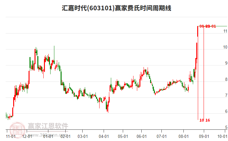 603101匯嘉時代費氏時間周期線工具