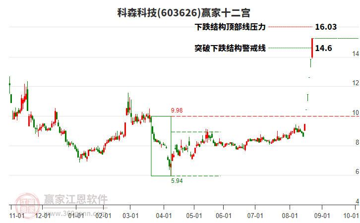 603626科森科技贏家十二宮工具