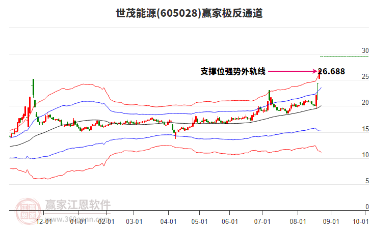 605028世茂能源贏家極反通道工具