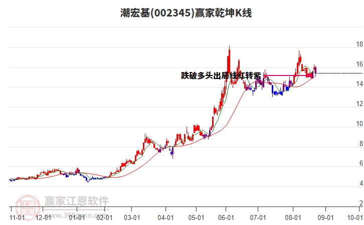 潮宏基